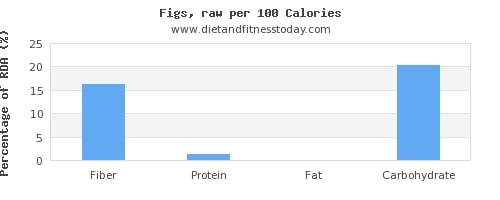 Dh Fiber In Figs