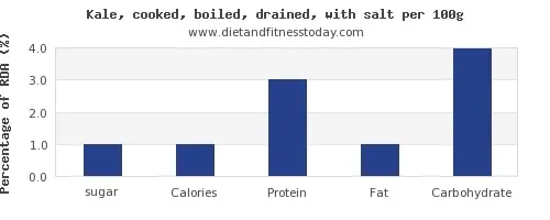 Dh Kale Nutritions Facts