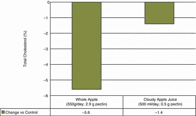 Dh Pectin Influences Total Cholesterol In Humans