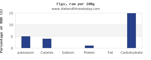 Dh Potassium In Figs