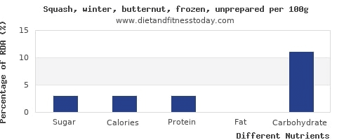 Dh Sugar In Butternut Squash