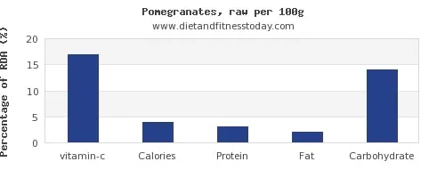 Vitamin C In Pomegranate