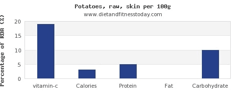 Vitamin C In Potatoes