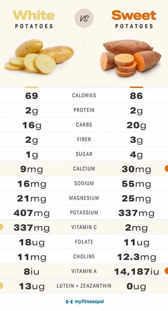 White Potatoes Vs Sweet Potatoes